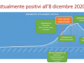 attualmente-positivi-epidemia-covid-umbria