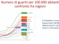 guariti-umbria-covid-coronavirus-rapporto