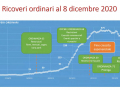 ricoveri-ordinari-covid-8-dicembre-coronavirus