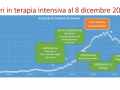 ricoveri-terapia-intensiva-all8-dicembre-covid