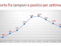 tamponi-rapporto-positivi-settimana-umbria-covid-10-dicembe