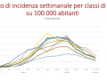 tasso-incidenza-età-epidemia-10-dicembre-covid