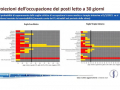 proiezione-posti-letto-covid-umbria-iss-cabina-regia-5-febbraio