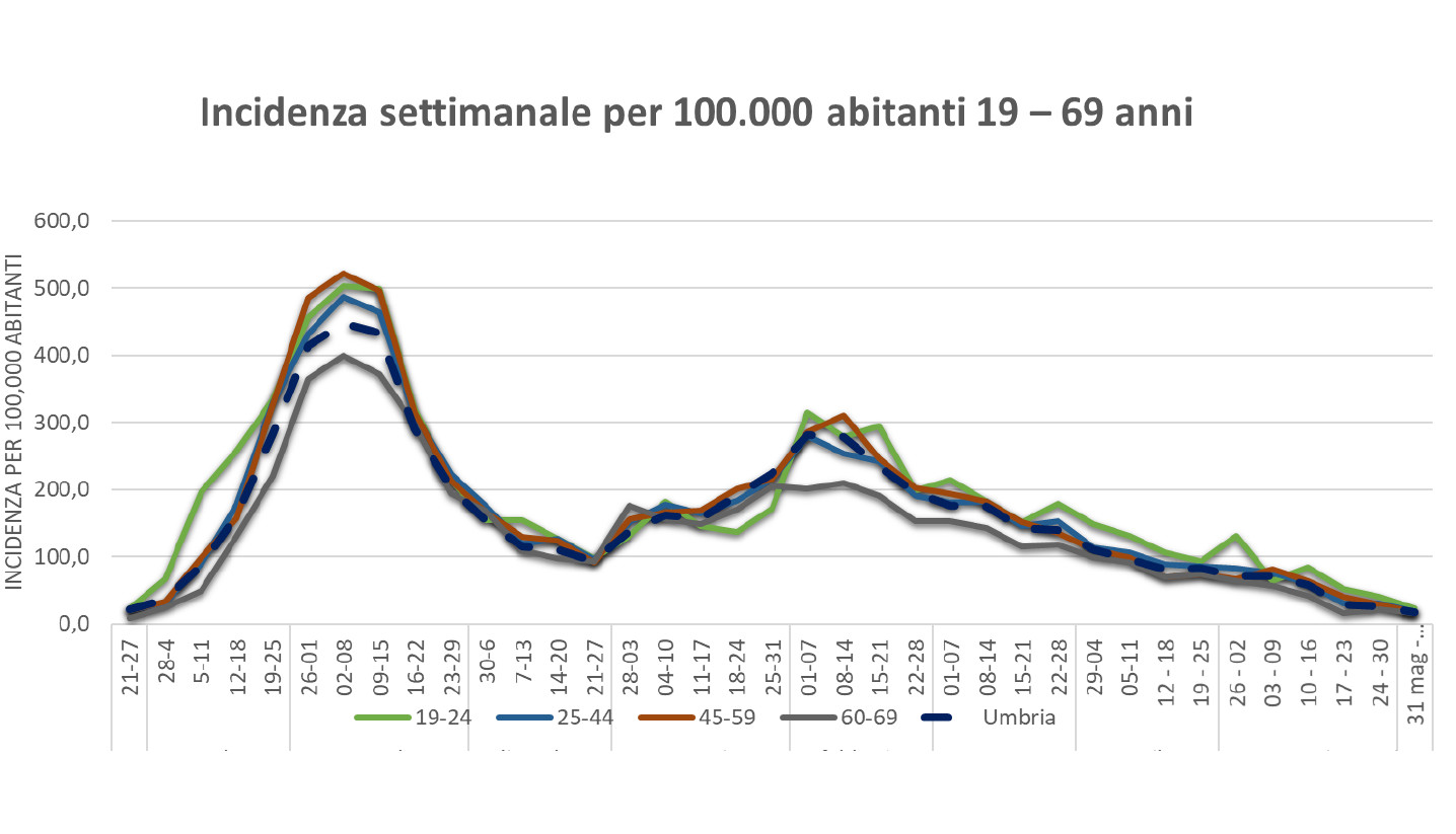 COVID-UMBRIA-SLIDE-10-GIUGNO-19-69-incidenza-settimanale4