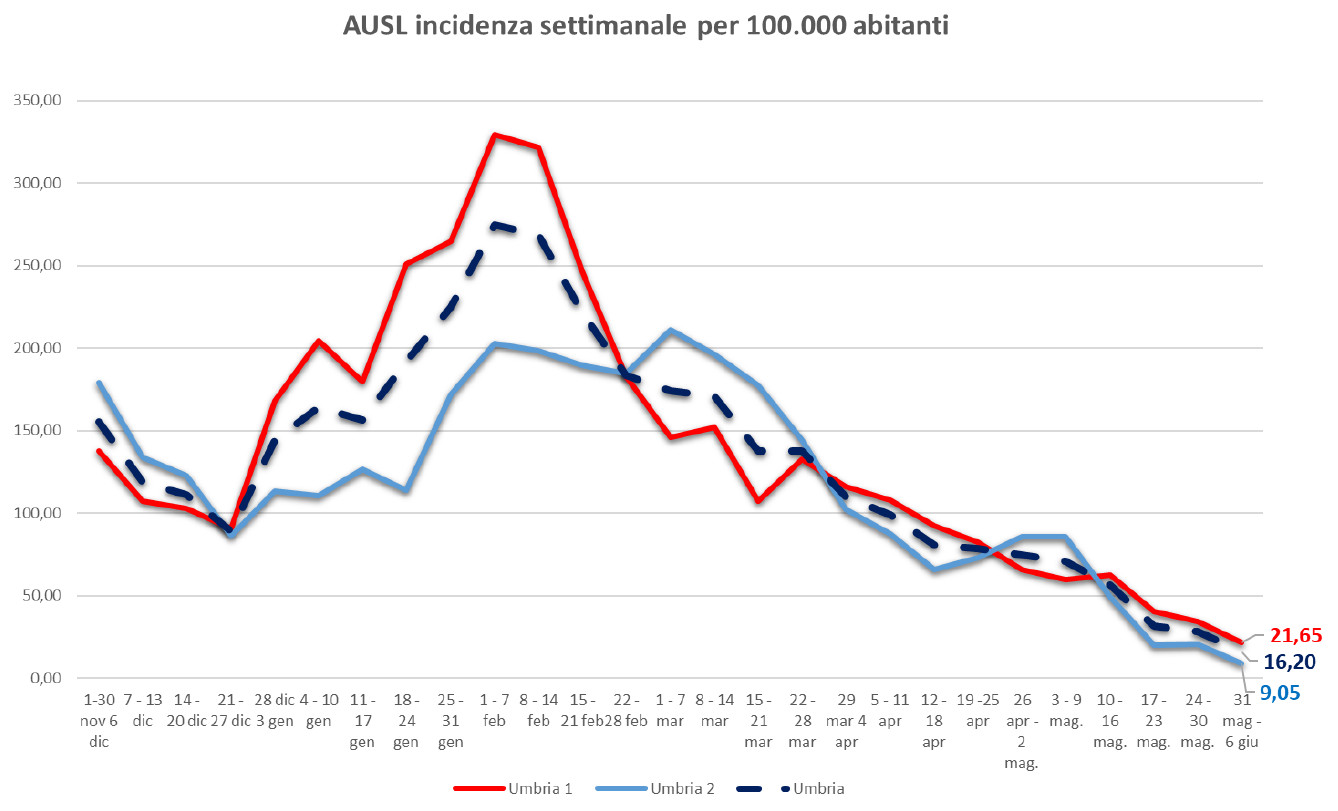 COVID-UMBRIA-SLIDE-10-GIUGNO-USL-INCIDENZA