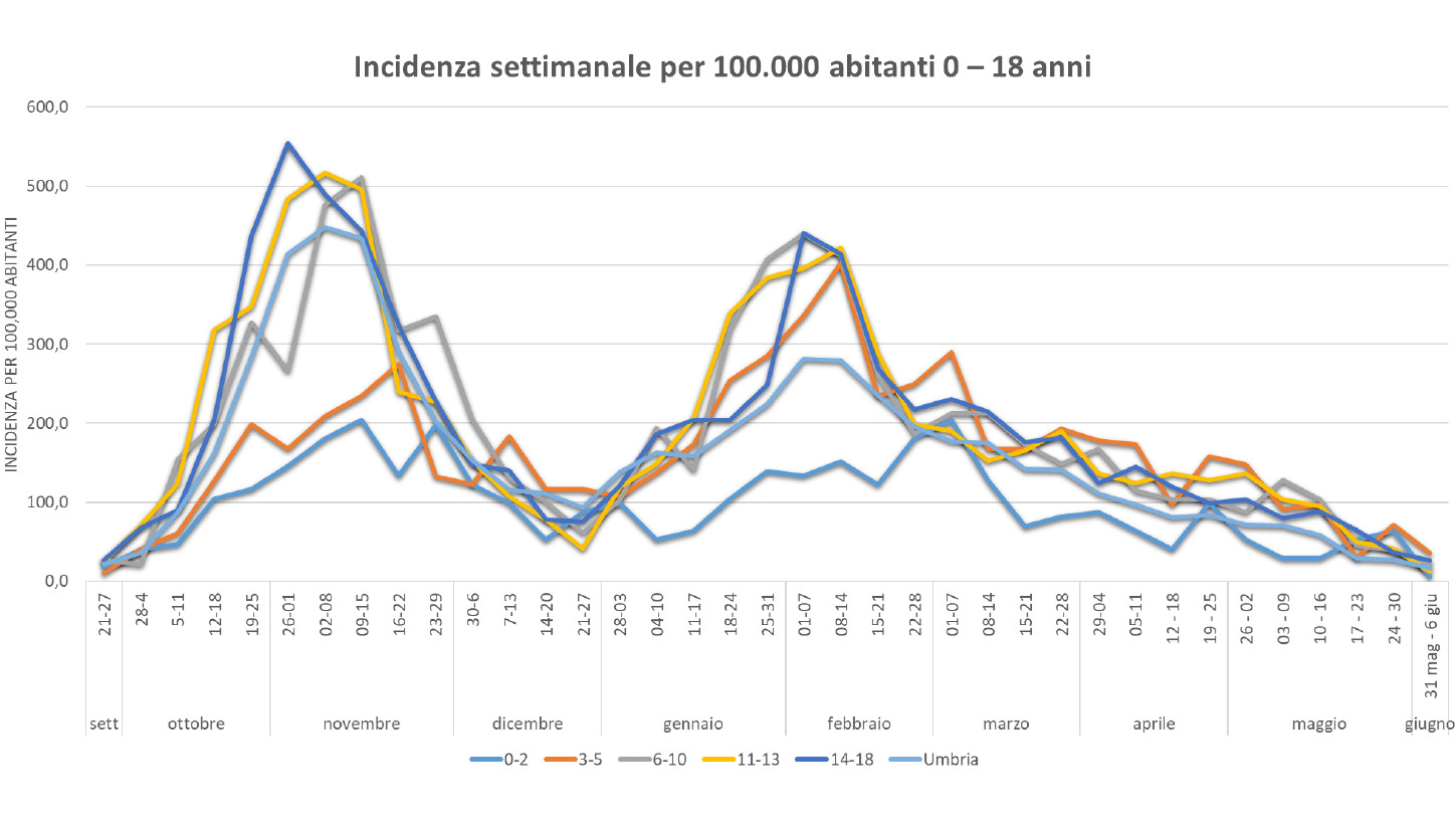 COVID-UMBRIA-SLIDE-10-GIUGNO-abitanti-0-18-incidenza-settimanale