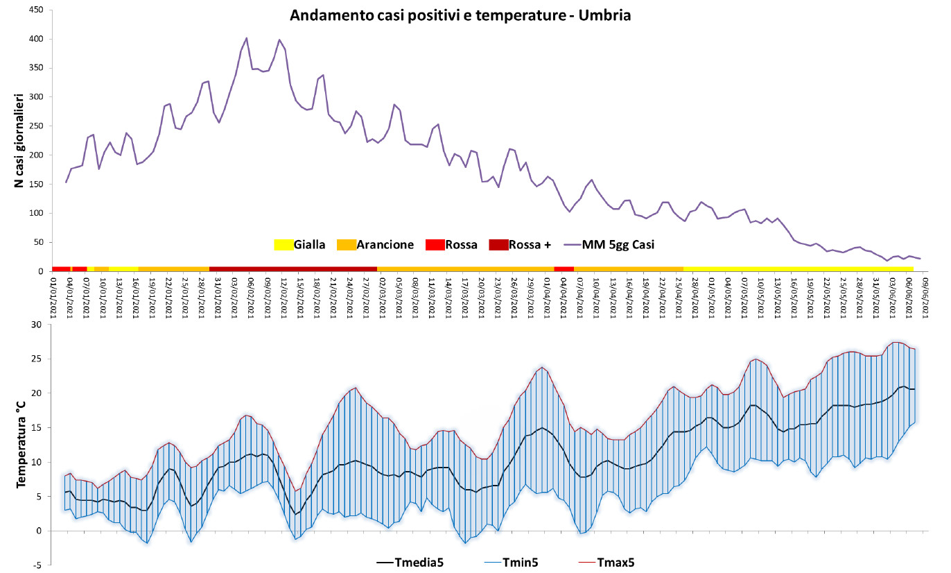 COVID-UMBRIA-SLIDE-10-GIUGNO-casi-positivi-temperature