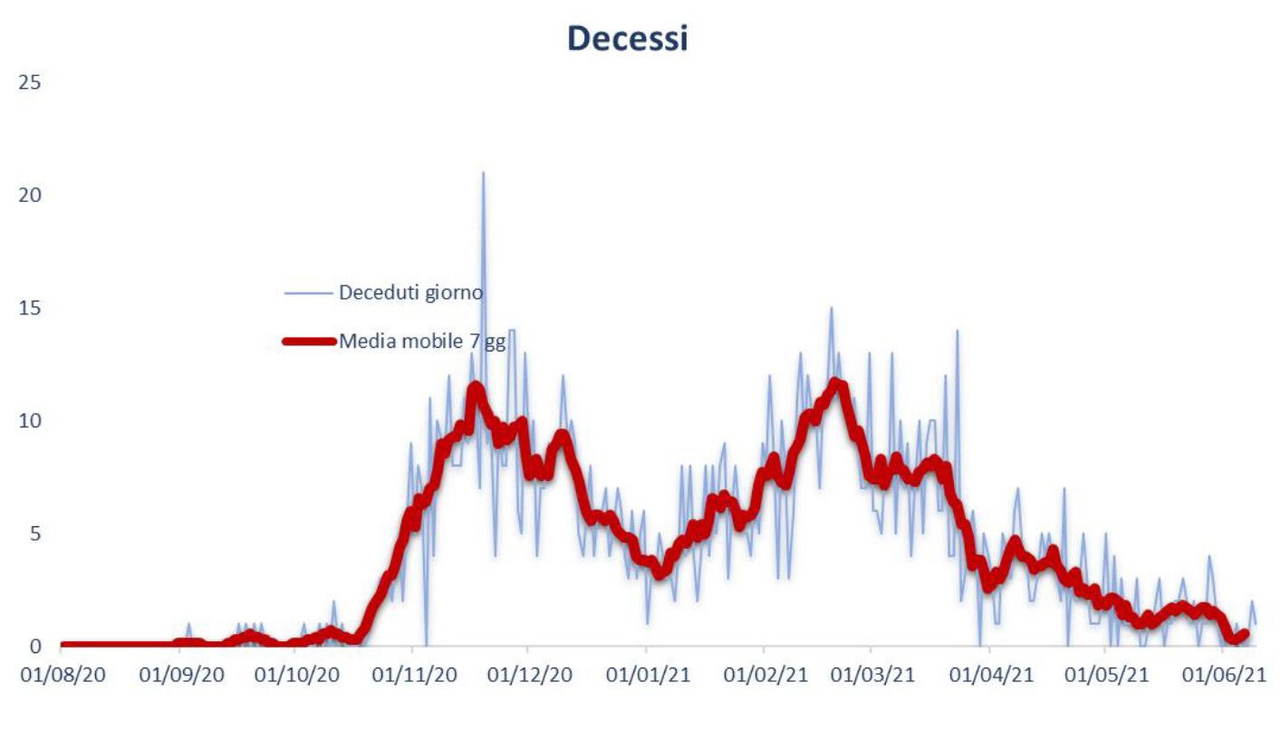 COVID-UMBRIA-SLIDE-10-GIUGNO-decessi