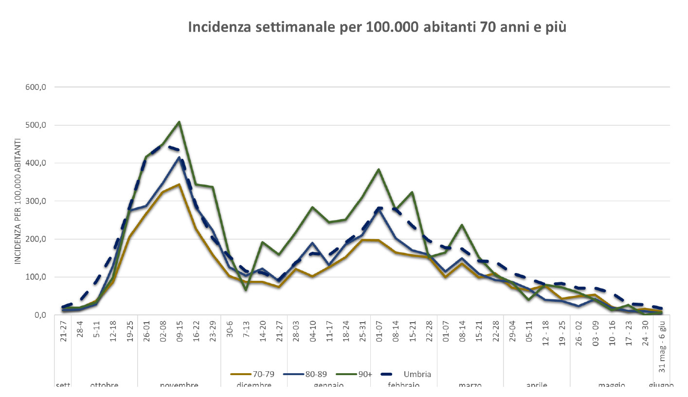 COVID-UMBRIA-SLIDE-10-GIUGNO-incidenza-over-70