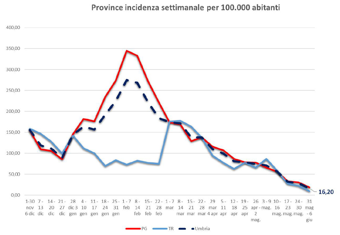 COVID-UMBRIA-SLIDE-10-GIUGNO-incidenza-province