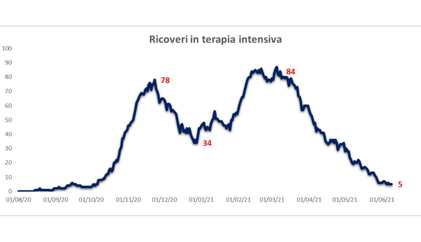 COVID-UMBRIA-SLIDE-10-GIUGNO-ricoveri-terapia-intensiva