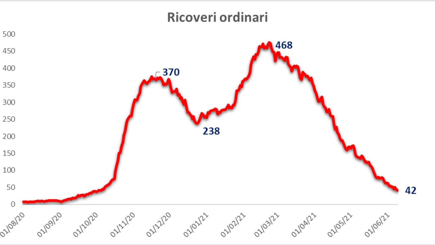 COVID-UMBRIA-SLIDE-10-GIUGNO-ricoveri