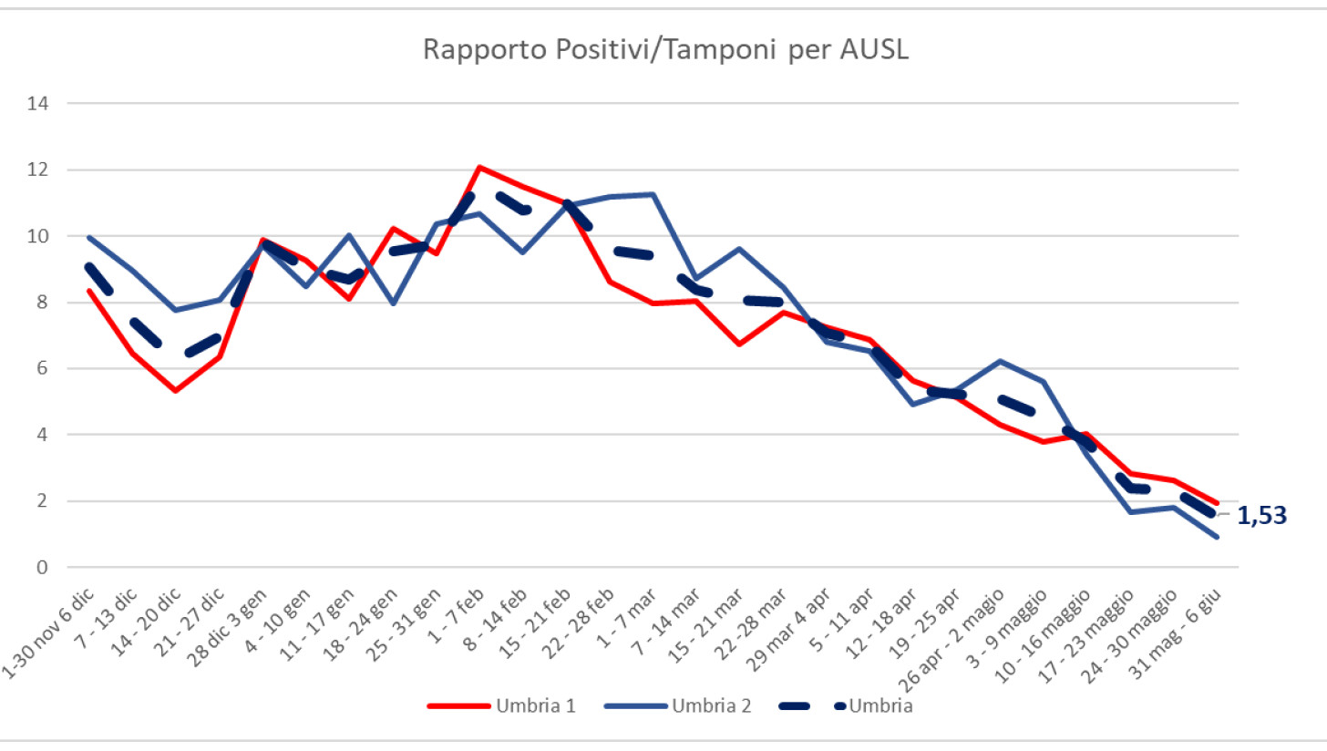 COVID-UMBRIA-SLIDE-10-GIUGNO-tamponi-usl-rapporto-positivi