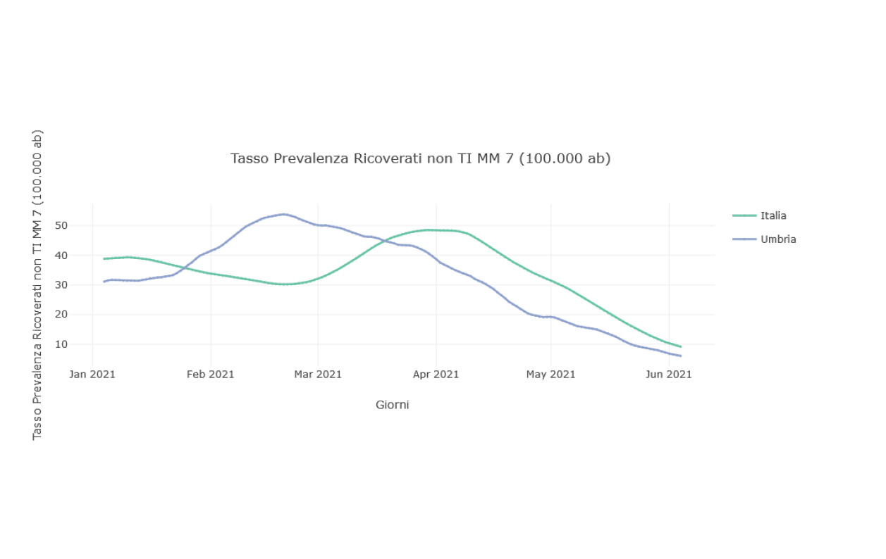 COVID-UMBRIA-SLIDE-10-GIUGNO-tasso-prevalenza-ricoveri