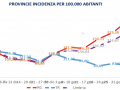 province-incidenza-covid-perugia-terni-umbria-covid