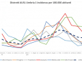 USL-UMBRIA-1-incidenza-covid-11-marzo