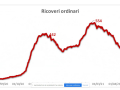 ricoveri-ordinari-covid-22-aprile