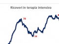 ricoveri-terapia-intensiva-22-aprile-covid