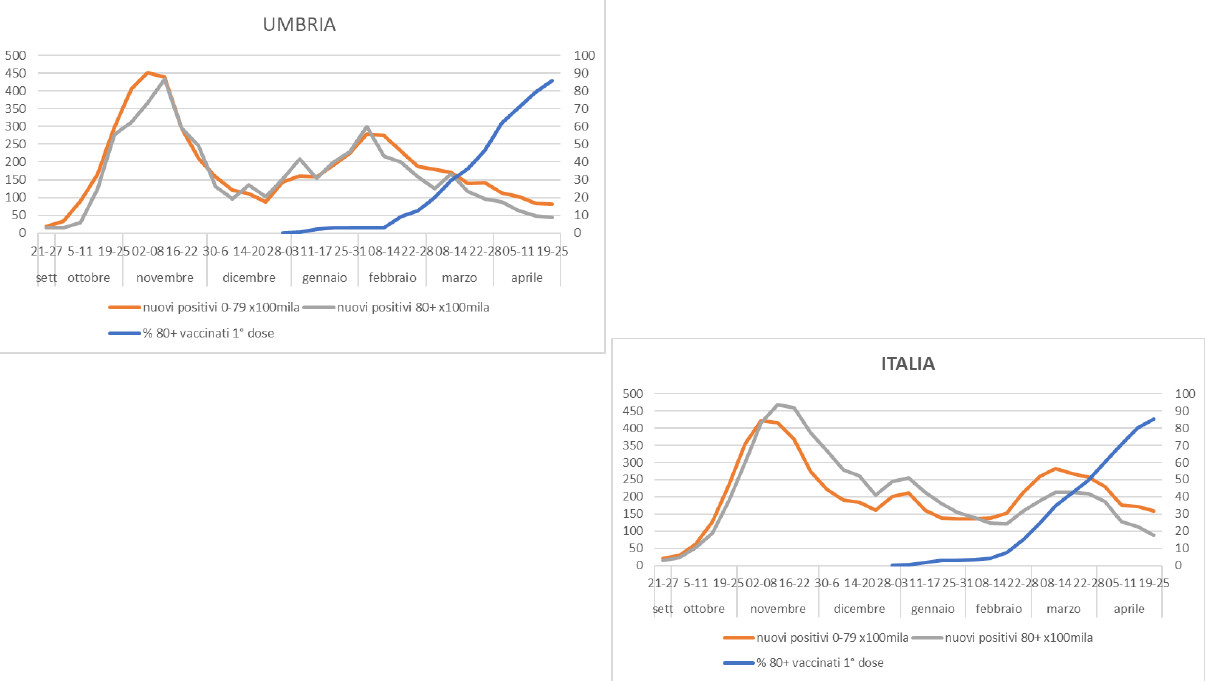 COVID-6-MAGGIO-INCIDENZA-UMBRIA2