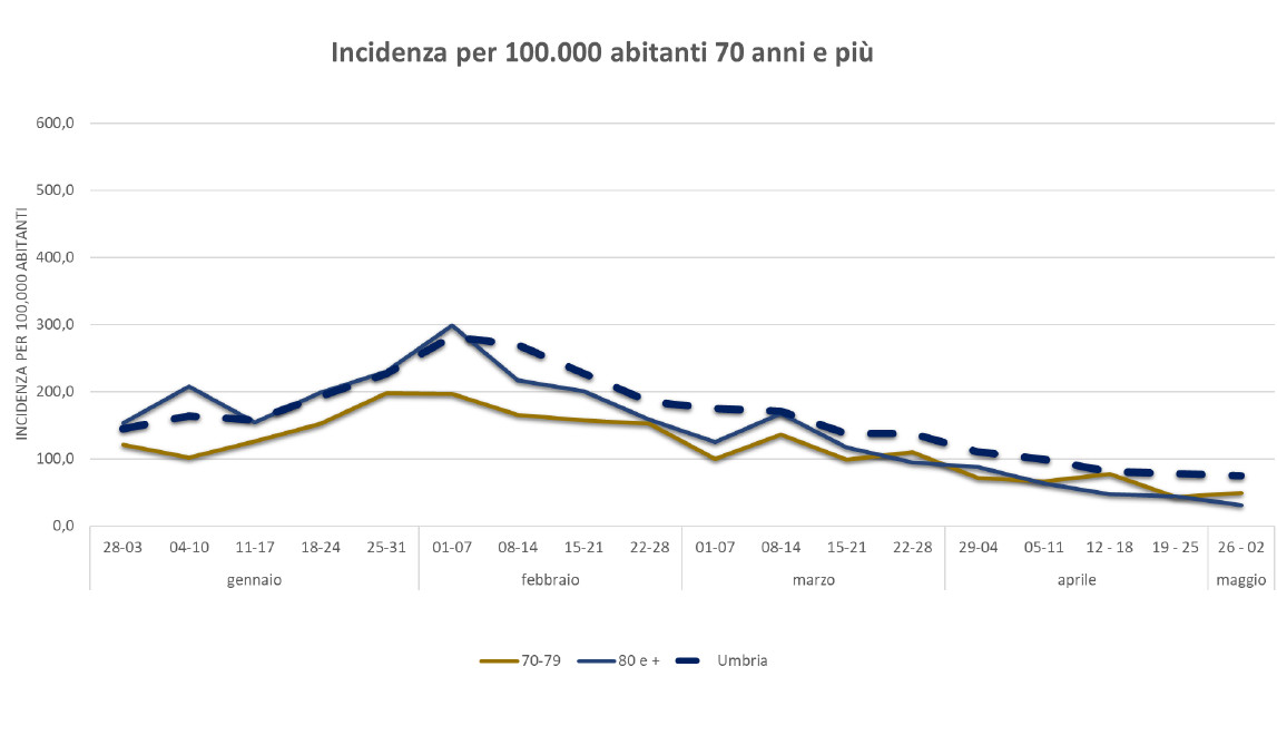 COVID-OVER-70-INCIDENZA-UMBRIA-6-MAGGIO