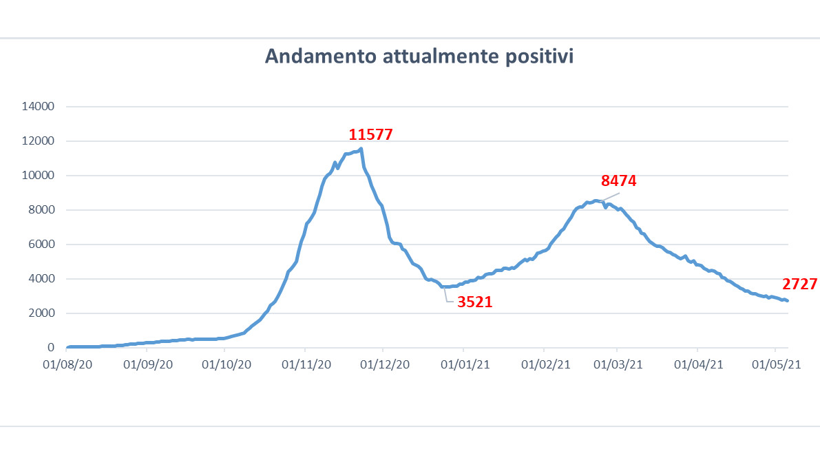 andamento-attuale-positivi-covid-6-maggio-umbria