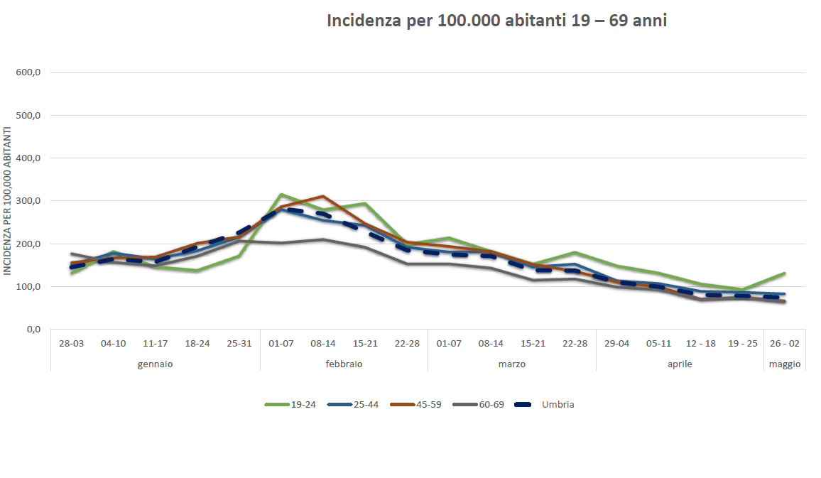 incidenza-19-69-anni-covid-6-maggio-umbria