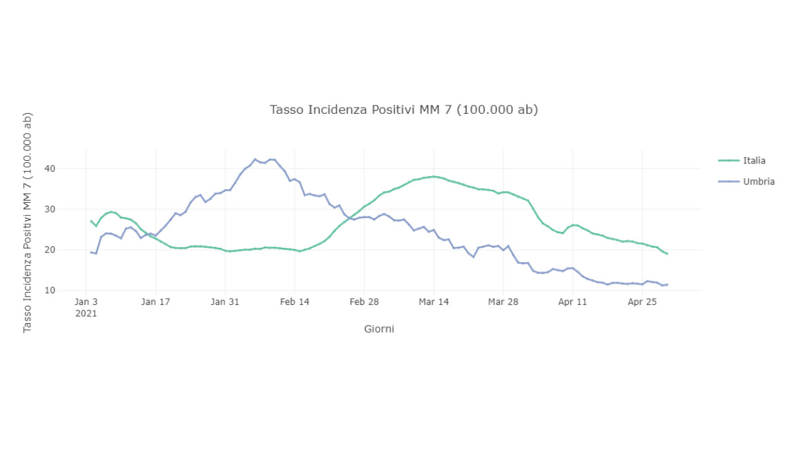 incidenza-positivi-covid-umbria-6-maggio