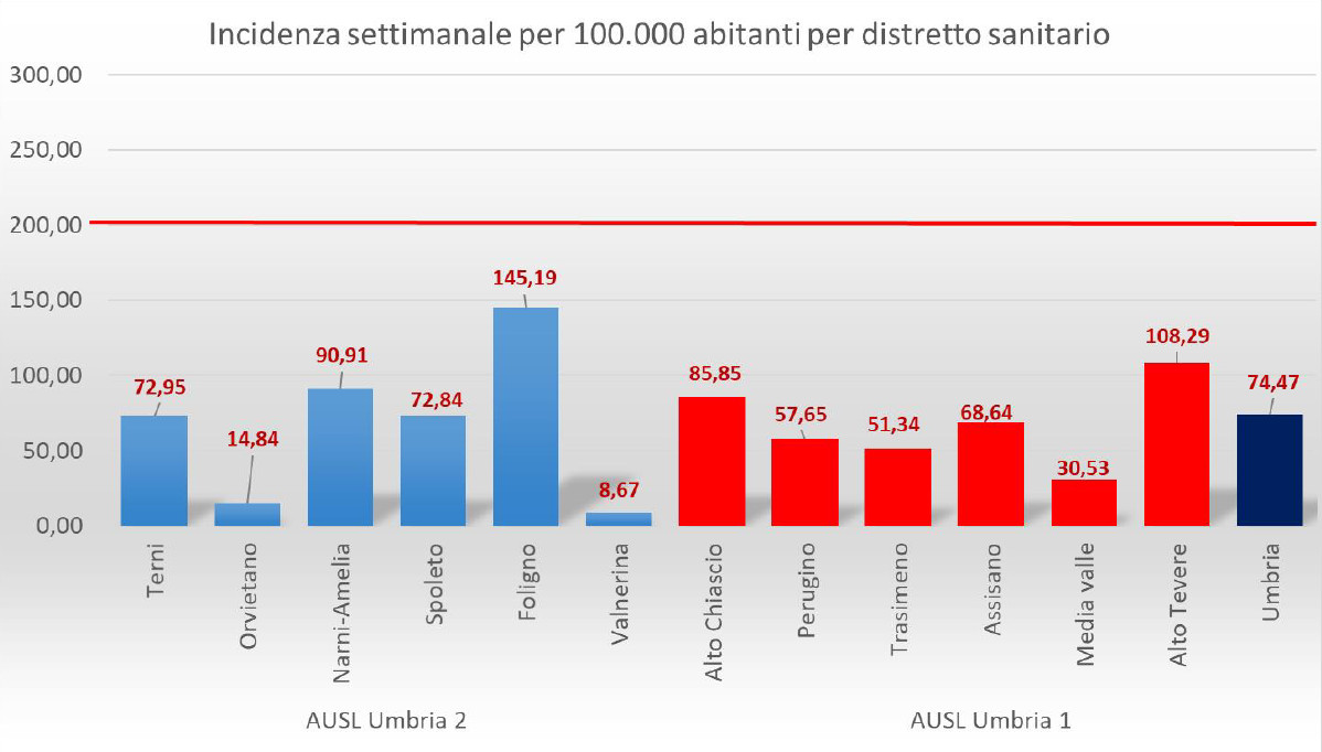 incidenza-settimanale-umbria-covid-6-maggio