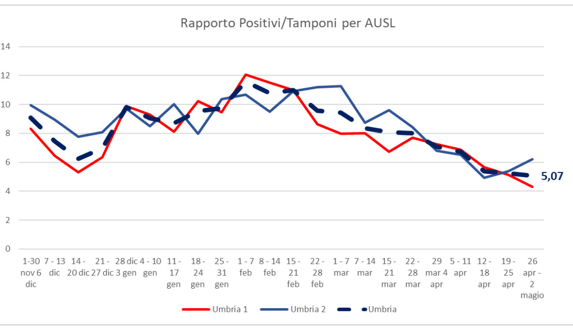 positivi-tamponi-usl-umbria-2-covid-6-maggio