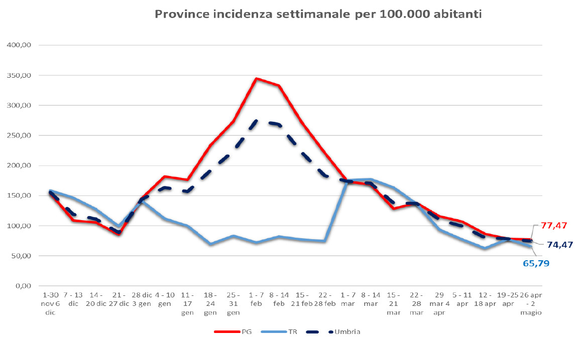 province-umbria-6-maggio-covid