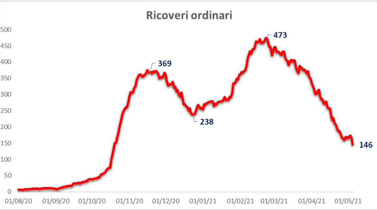 ricoveri-ordinari-covid-umbria-6-maggio