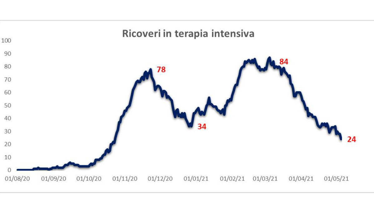 ricoveri-terapia-intensiva-covid-umbria-6-maggio