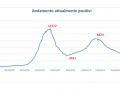 andamento-attuale-positivi-covid-6-maggio-umbria