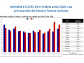 mortalità-covid-umbria-6-maggio