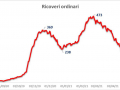 ricoveri-ordinari-covid-umbria-6-maggio