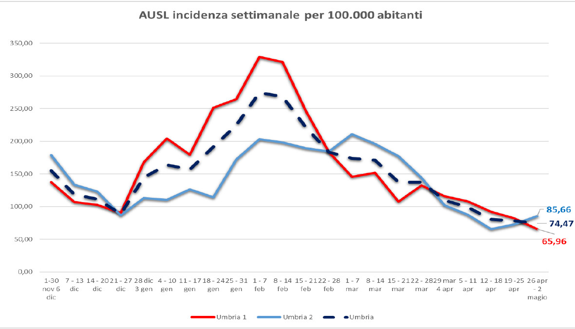 usl-incidenza-settimanale-covid-6-mggio-umbria