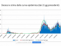 decessi-stima-curva-epidemica-covid-umbria-18-marzo