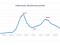 andamento-attuali-positivi-covid-umbria-13-maggio