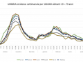 incidenza-19-79-covid-umbria-13-maggio