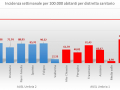 incidenza-usl-distretto-13-maggio-covid-umbria