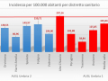 incidenza-distretti-usl-umbria-2-covid-aprile