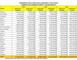 La spesa per il personale