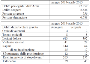 L'attività dei carabinieri nell'ultimo anno