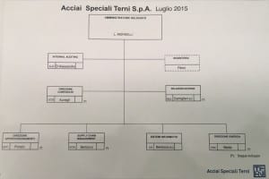 organigramma ast terni