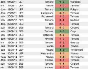 Gli avvii di campionato di Toscano dal 2011: appena 4 vittorie su 19 incontri