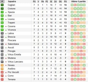 La classifica (soccerway.com)