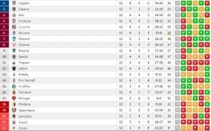 La classifica aggiornata (diretta.it)