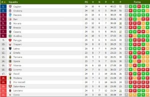 La classifica (diretta.it): Ternana a +5 sul quint'ultimo posto