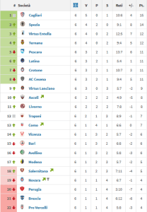 La classifica del girone di ritorno: crollo Perugia