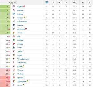 Il ‘girone’ di Roberto Breda: da playoff